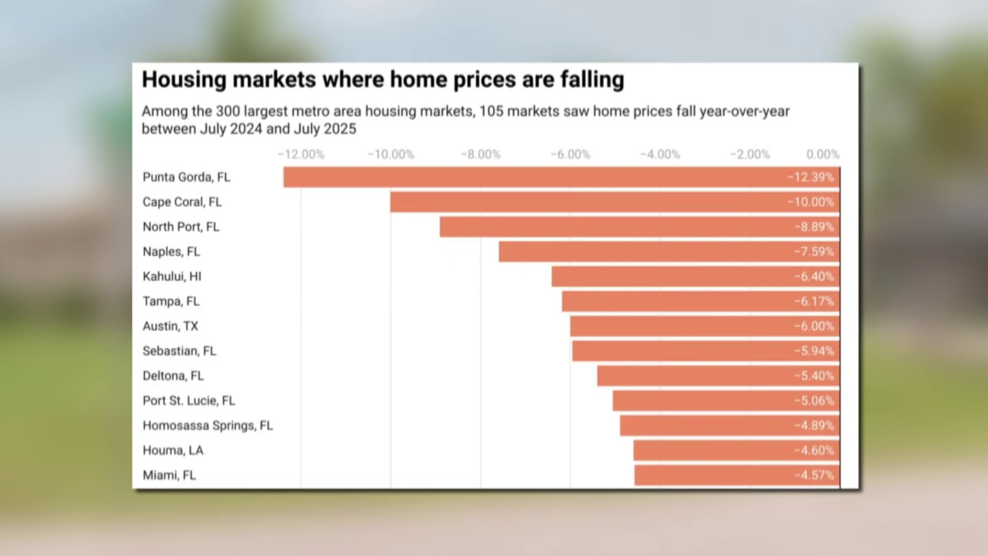 realtor price drop graphic 8/25/25